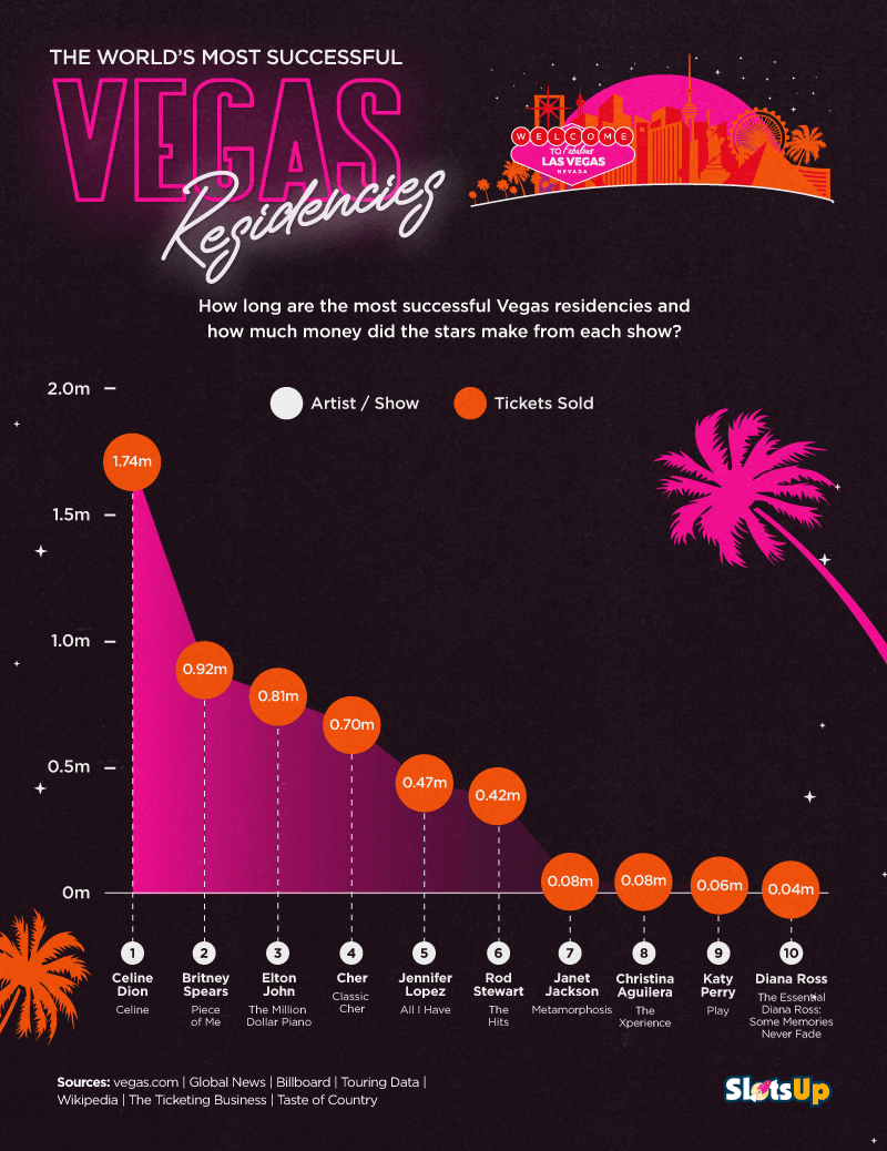 Ile gwiazdy Vegas zarabiają na każdym show